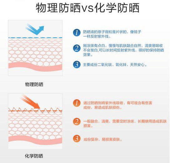 知识科普|这6个防晒小知识你都知道吗？