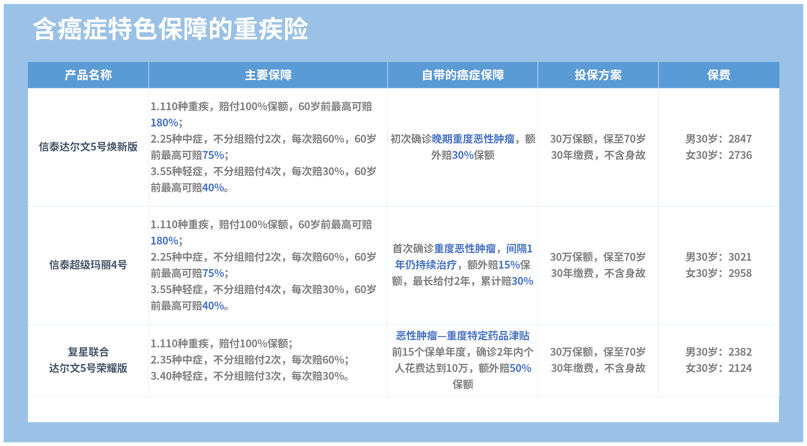 民生保险重疾险142种(民生保险中的重疾险具体是怎样)