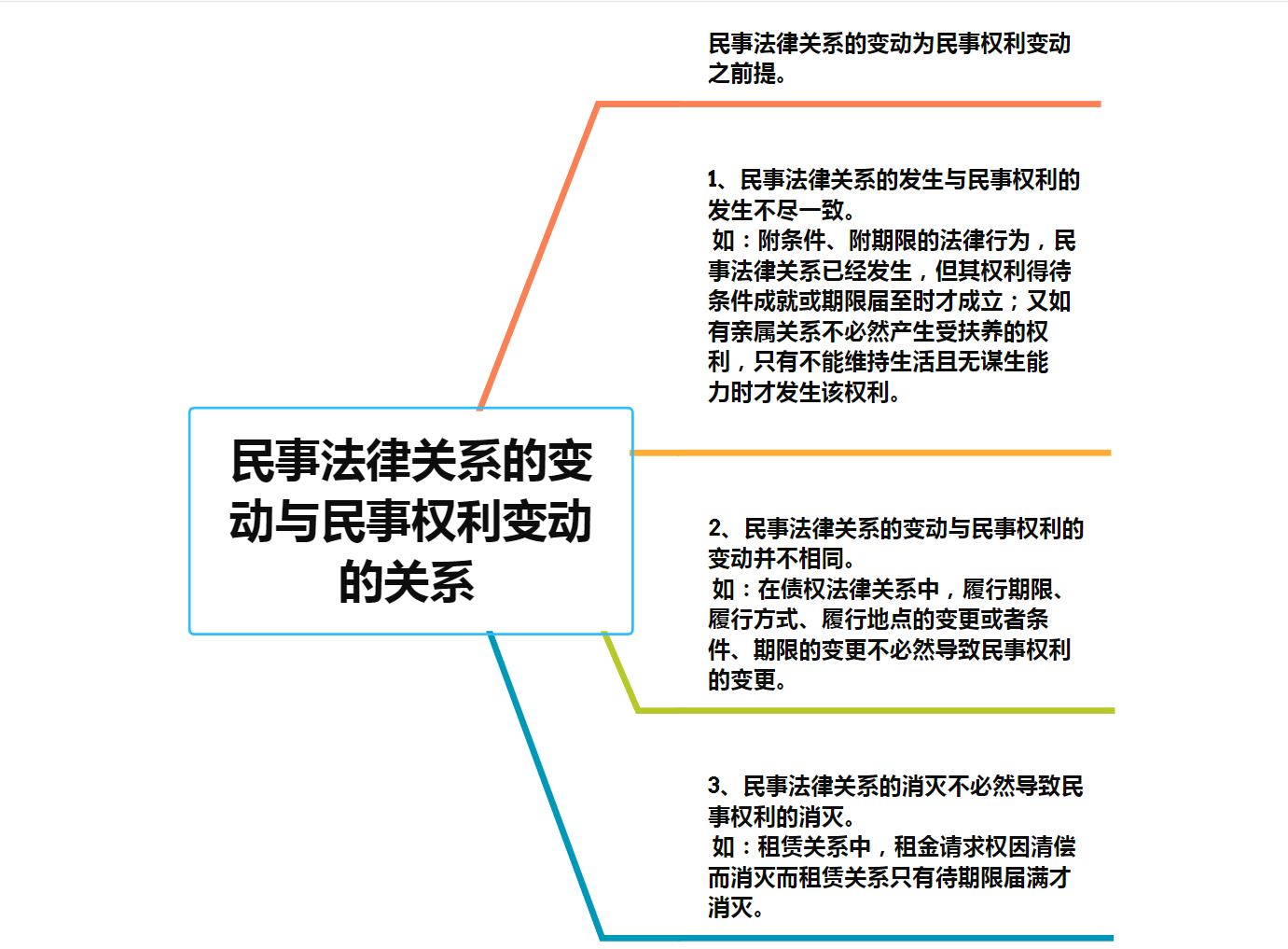 民事法律關係的變動與民事權利變動的關係(思維導圖)