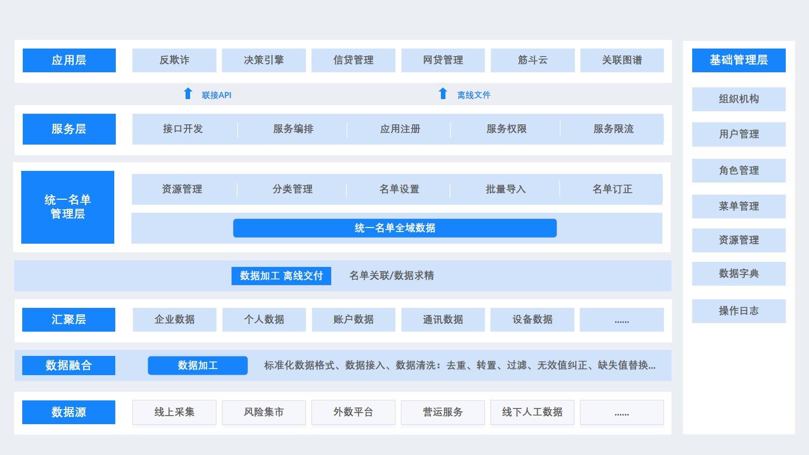 数据管理系统开发