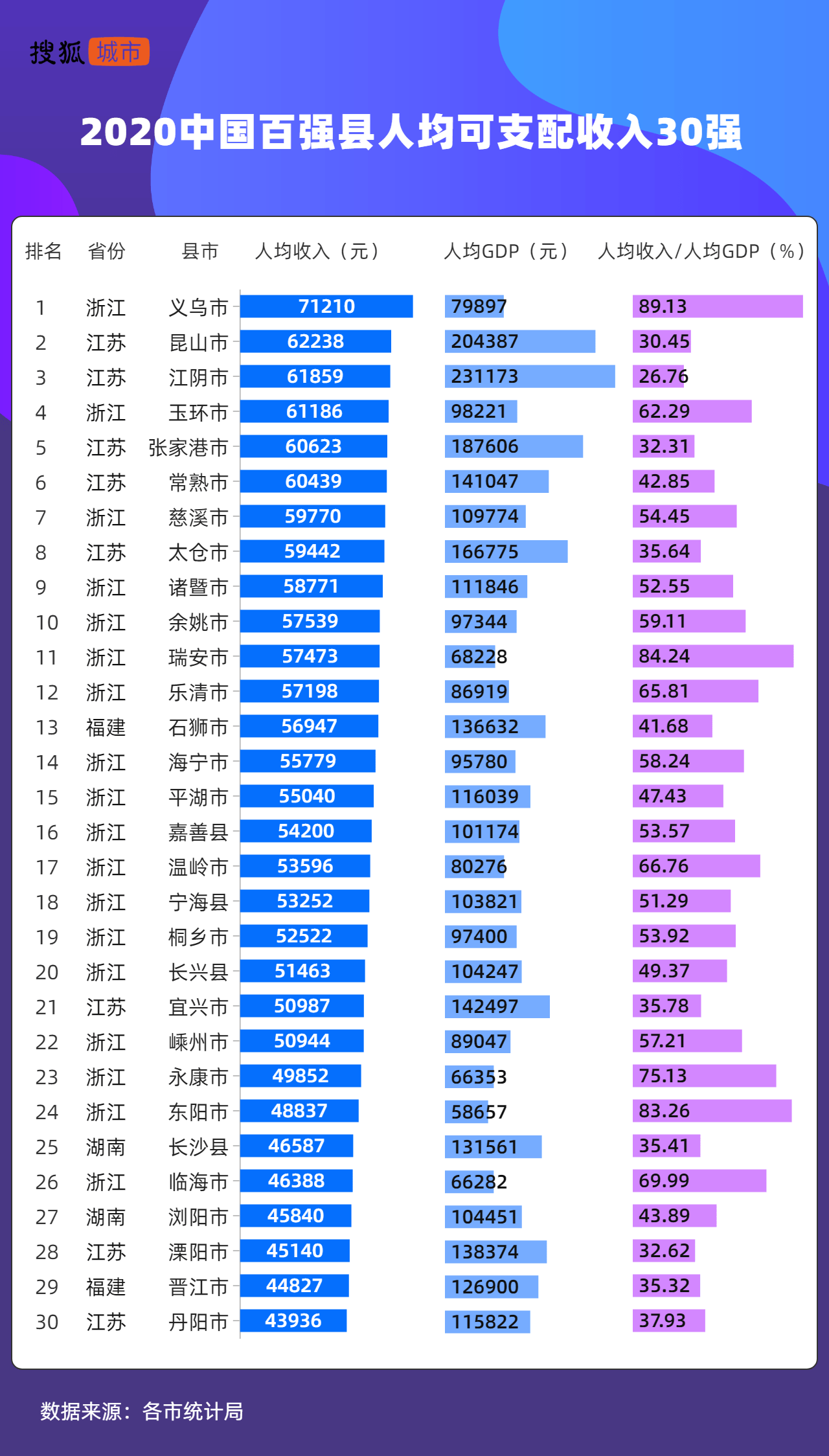 省市人均gdp_2021年,各省市最新GDP排行榜