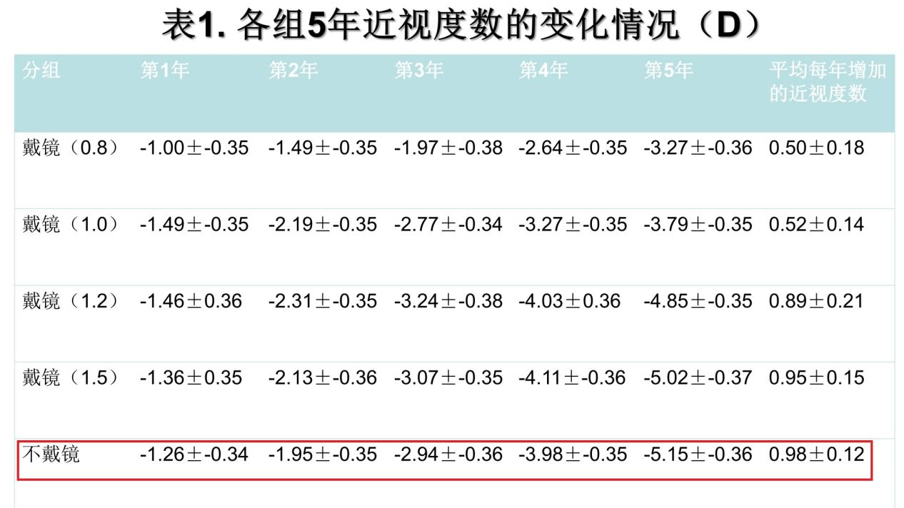 近视了妈妈不让戴眼镜,一年后去检查三百多度,崩溃了!_度数
