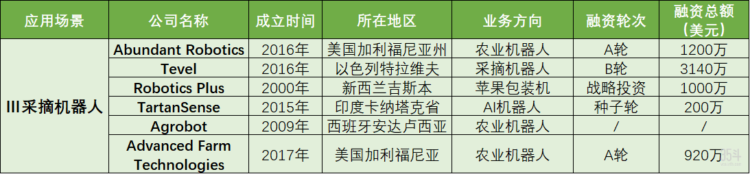 21家海外無人農場相幹公司盤點，4大場景解決智慧農業關鍵問題 科技 第7張