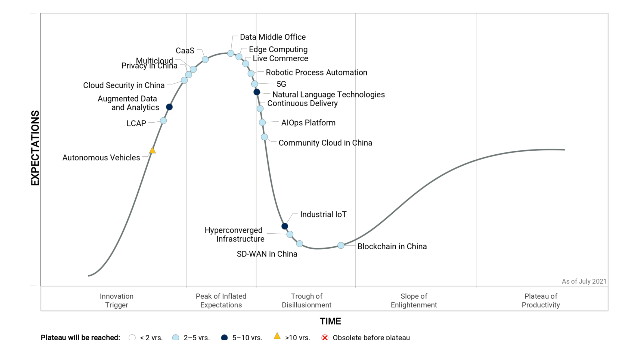 gartner曲线图片