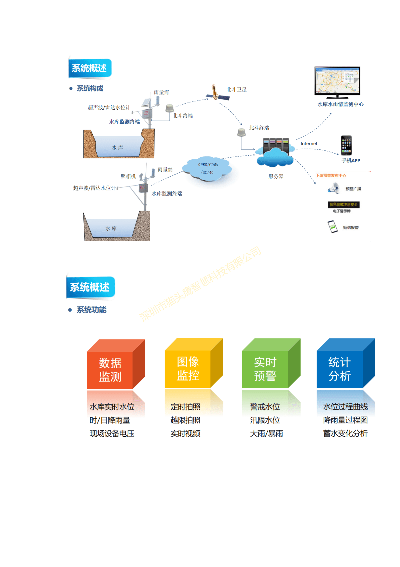 水库雨水情监测系统水浸检测降雨量水位预警实时监测