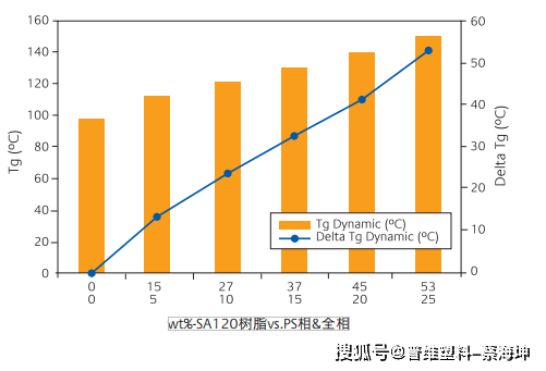 沙伯基础创新塑料公司聚苯醚树脂sa120添加剂低聚体 聚苯乙烯