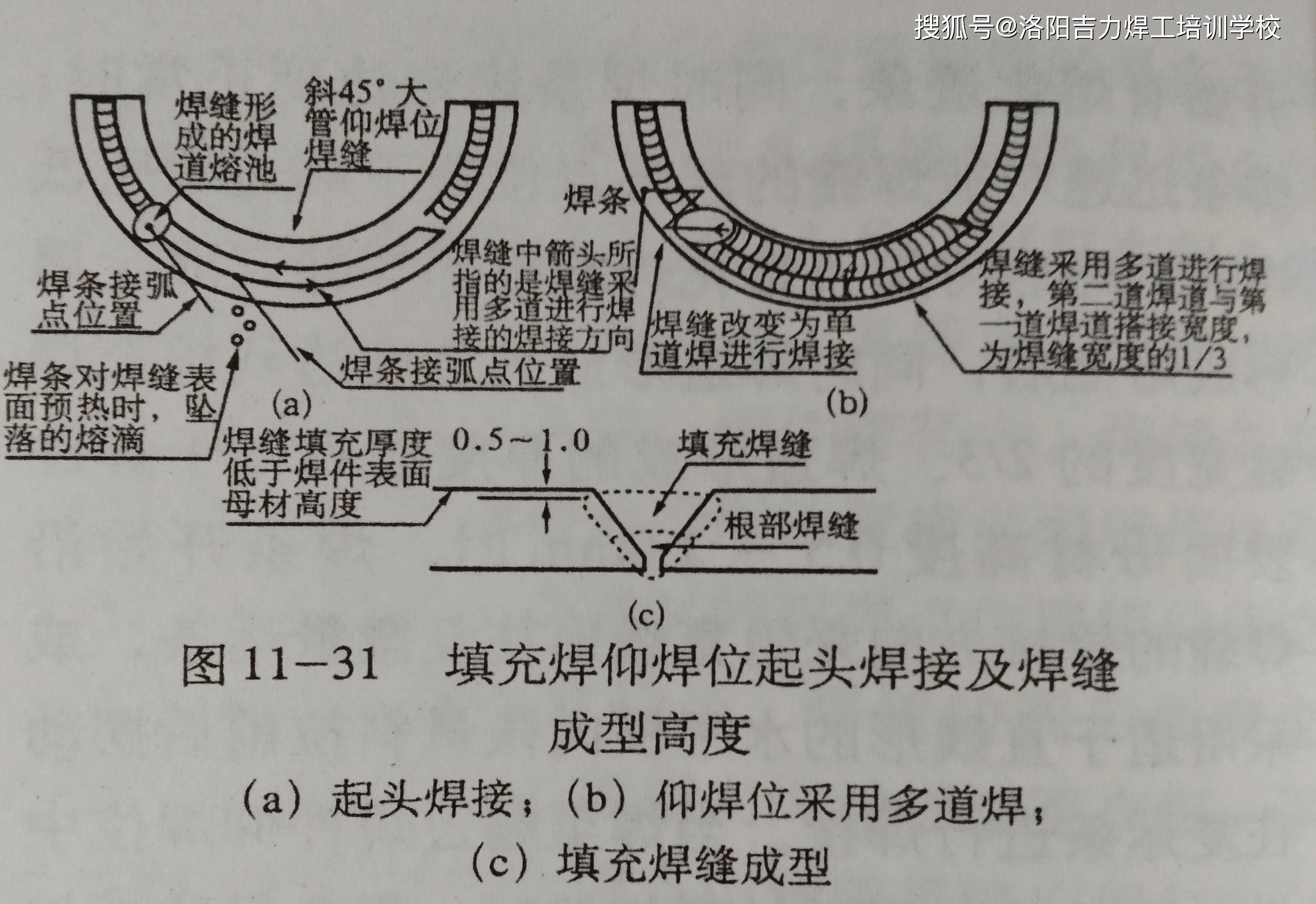 起頭焊接時的引弧點位置在起焊點位置前端約10mm處起弧,採用劃擦法引