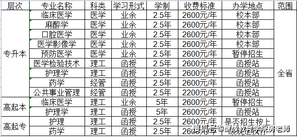 成考|2021年潍坊医学院成人高考招生简章——济南领创函授站