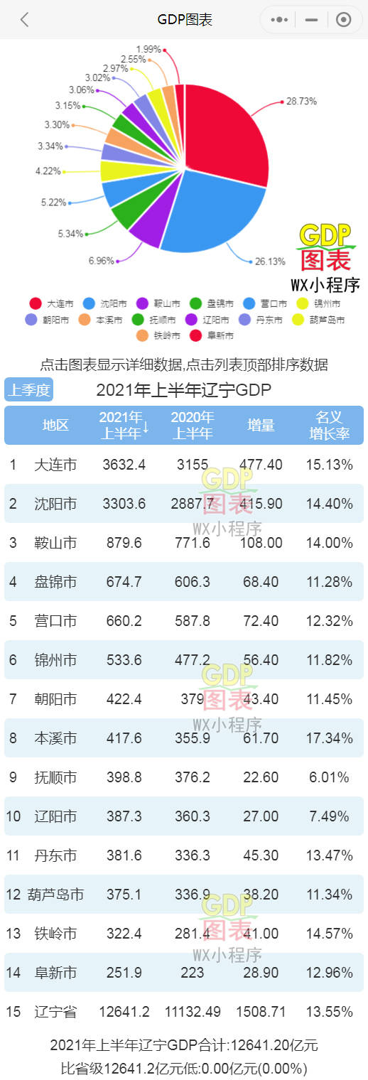 辽宁2021年GDP目标_辽宁省2021年前三季度各城市GDP排名前五强,沈阳第二,盘锦第五