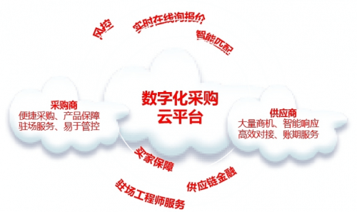 為什麼越來越多的企業採購數字化選擇固買?