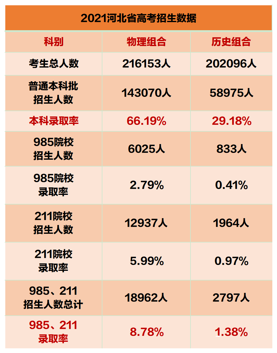 河北省新高考|2021年新高考物理組和歷史組本科錄取率相差懸殊!