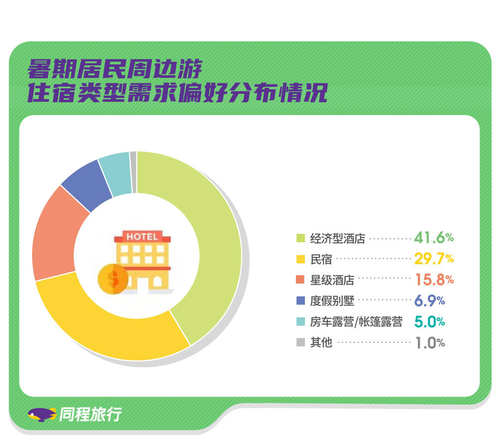 需求|同程发布暑期周边游报告：“48小时”微度假成周末游新趋势