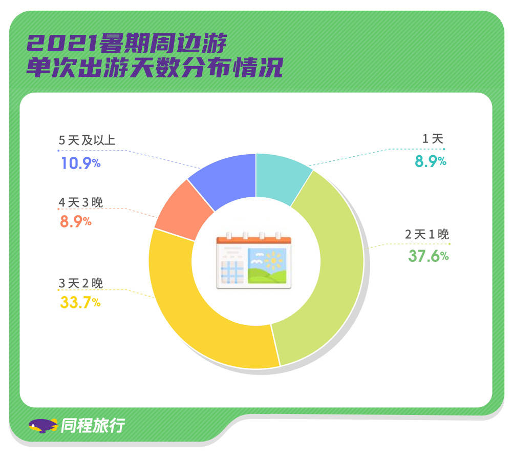 需求|同程发布暑期周边游报告：“48小时”微度假成周末游新趋势