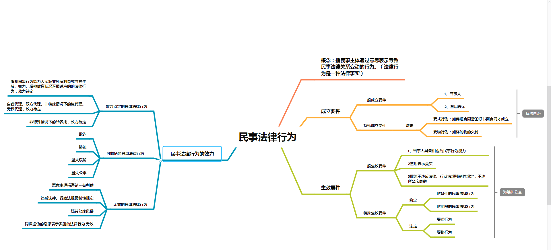 民事法律行为