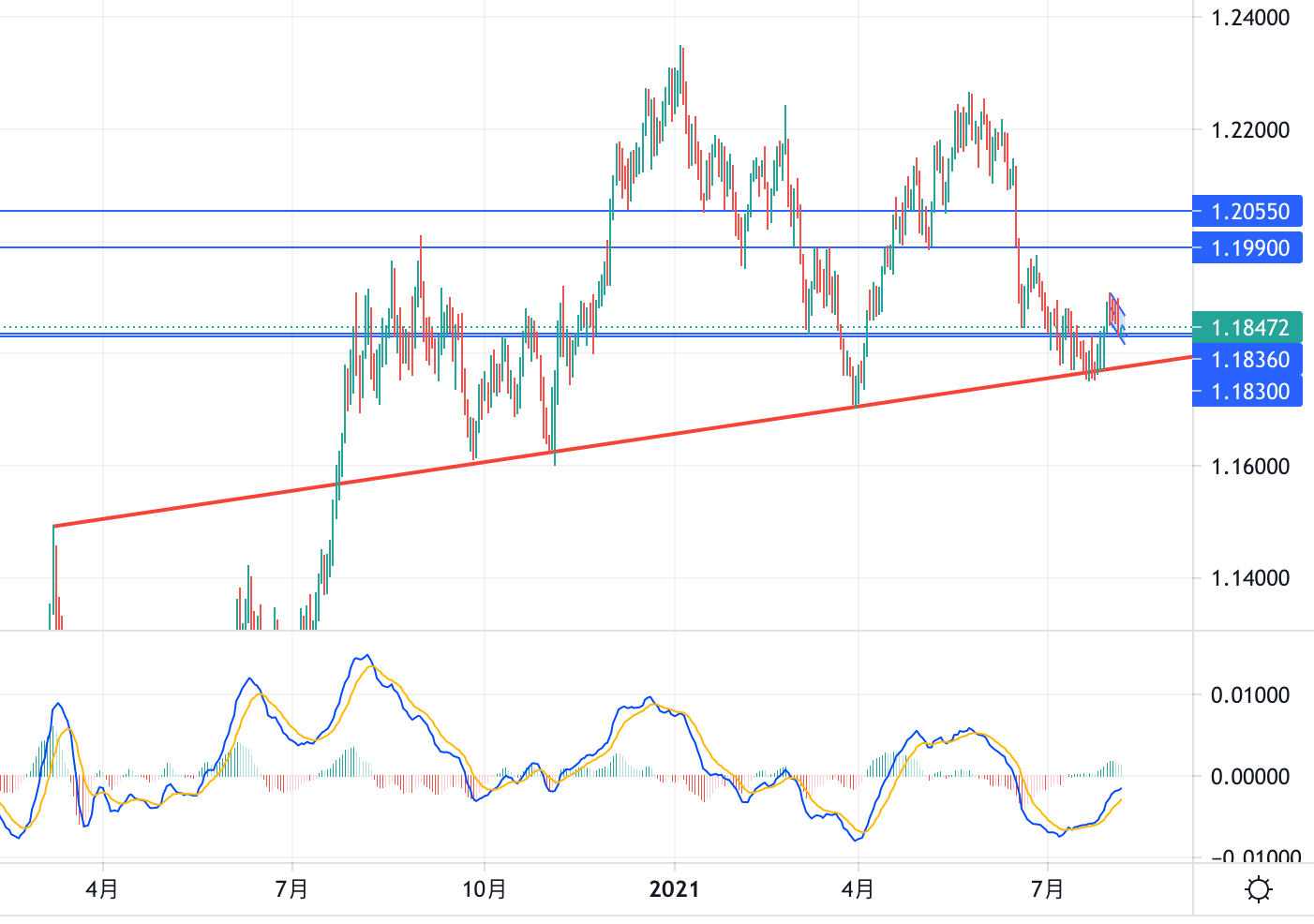【fx581技术分享】欧元兑美元短线形成上升中继