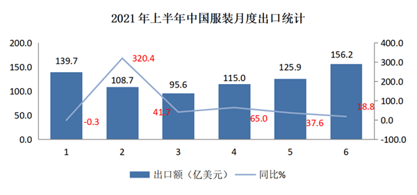 服装品牌出口gdp_中国丝绸协会发布2016年情况报告 服装出口量下跌