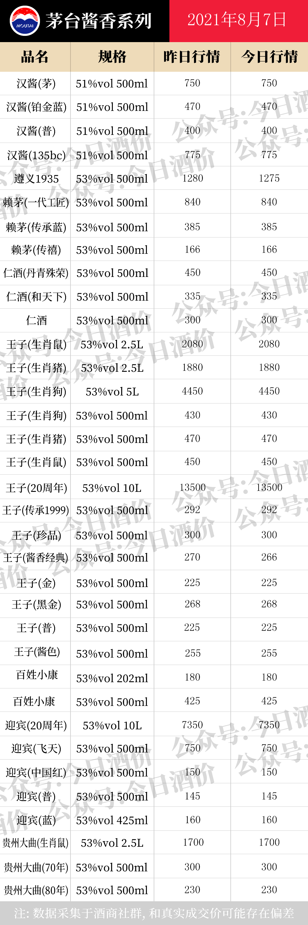 酒价排行_今日酒价酒商经营参考100问(20210808)(2)