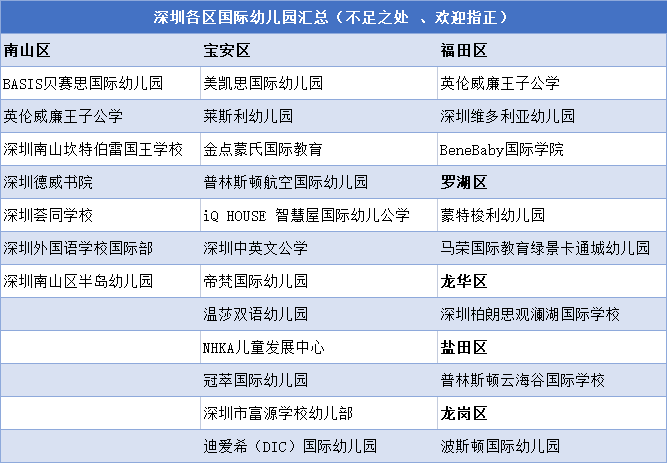 南山|南山、福田、宝安…，深圳各区最全国际幼儿园信息汇总！