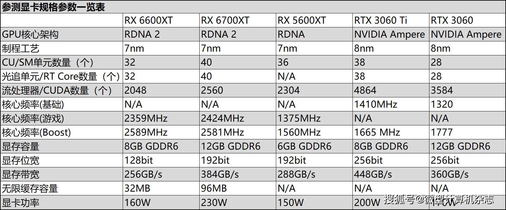 技术|1080p游戏显卡新秀登场——AMD Radeon RX 6600XT显卡首发评测