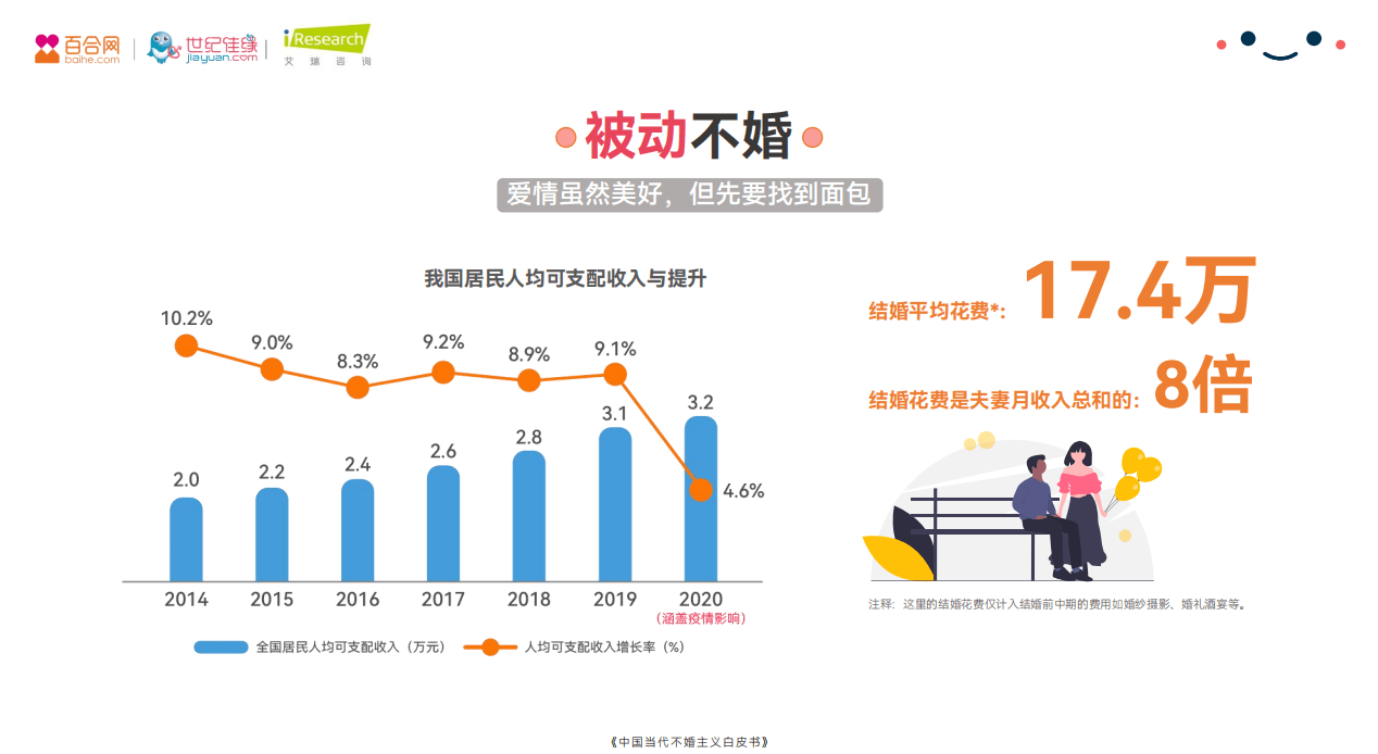 《不婚≠拒绝婚姻，《2021年中国当代不婚主义白皮书》发布》