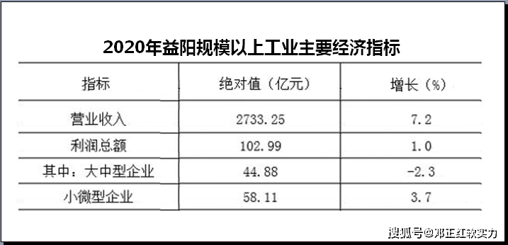 2021益阳gdp_2021中国城市软实力巡礼:益阳价值增8.17%排序进10位至第183指...