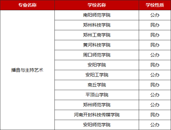 2021河南專升本播音主持專業招生院校彙總