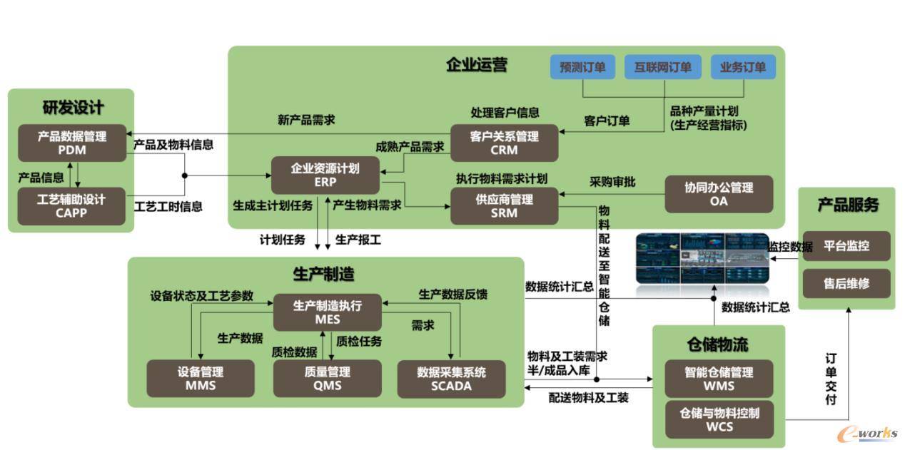 數字化工廠頂層架構分析_製造