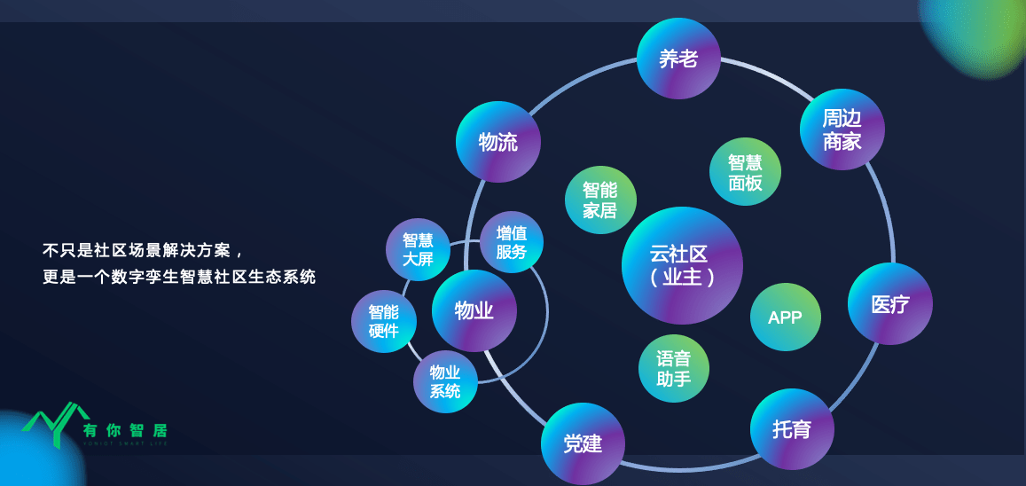 其中包含智慧物業管理系統解決方案,社區硬件智能化解決方案,商家營銷