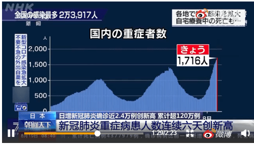 然而日本现在面临的问题可不仅仅是感染人数剧增,重症患者和死亡人数