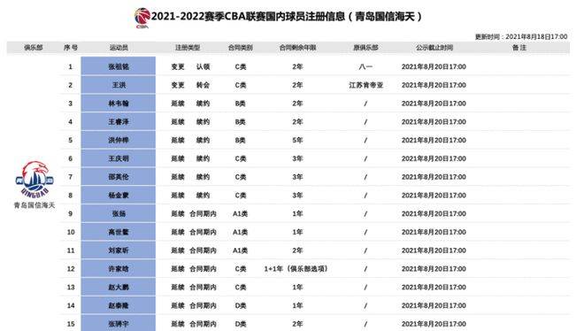 青岛男篮提交15人大名单:签八一旧将 刘传兴不在其中