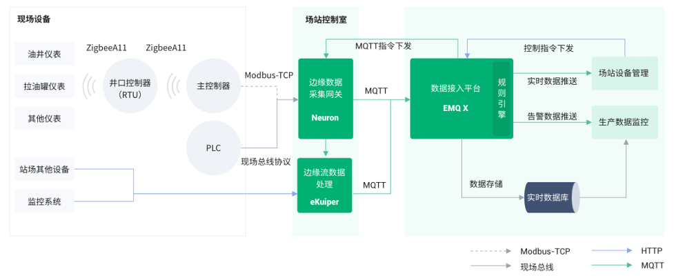 石油行業數據採集中的mqtt協議