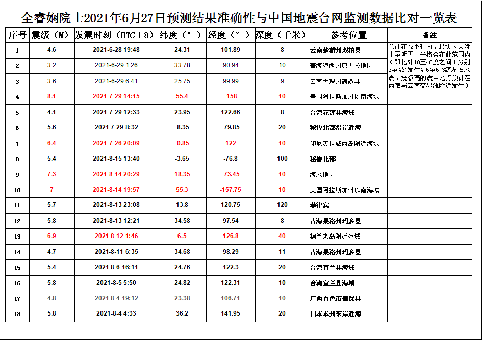 惊讶 全睿娴院士地震预测再次 刷屏 研究