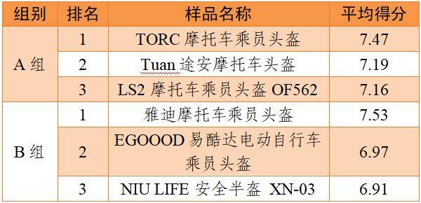 安全、舒适全都要！ 19款热销骑行头盔全方位评测