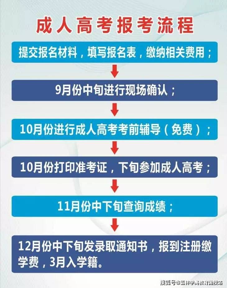 各一份（报考成人大专，可不用毕业证）、近期蓝底免冠照片1寸电子版1份