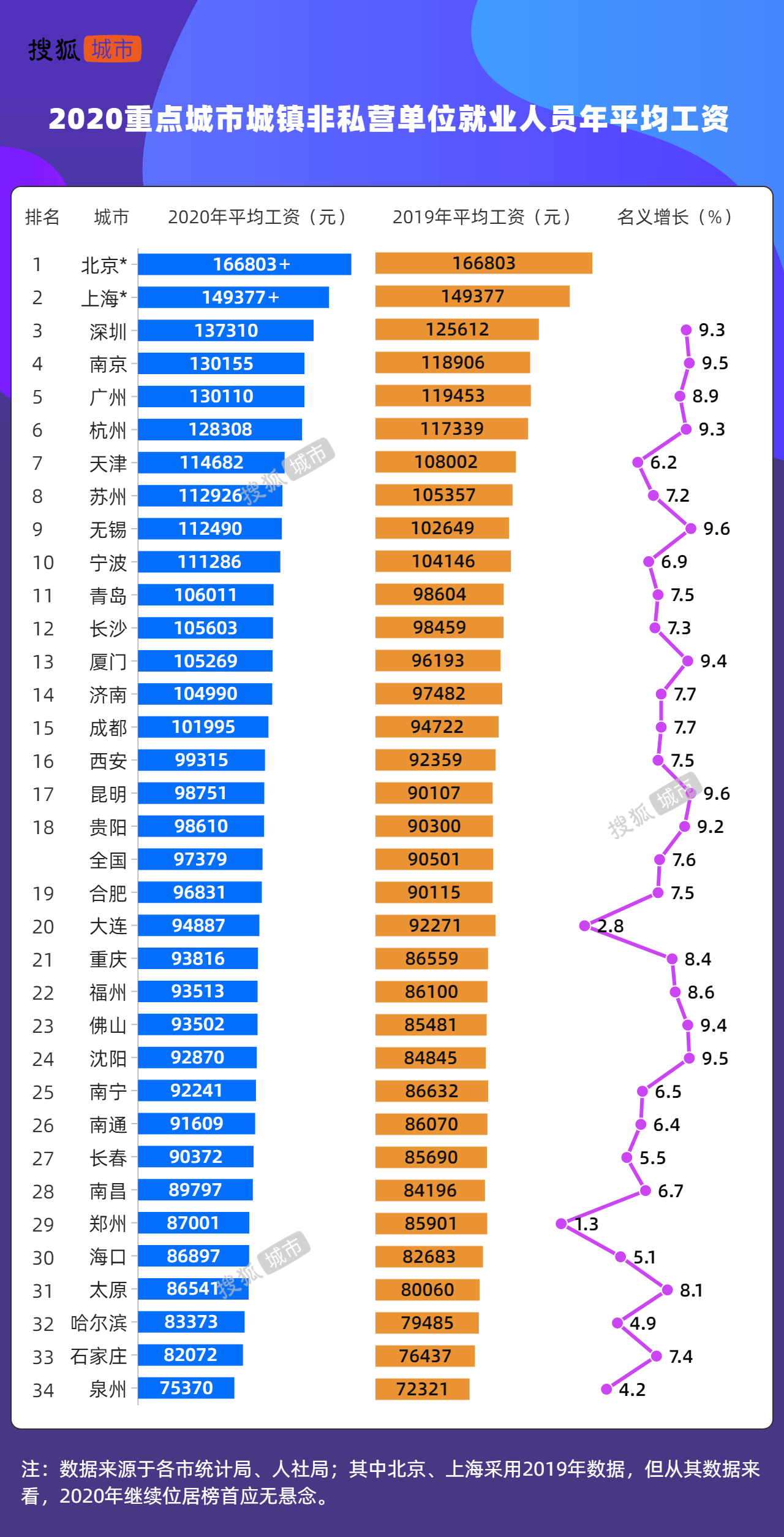 原创重点城市平均工资:北上广深宁杭月薪破万 南京反超广州