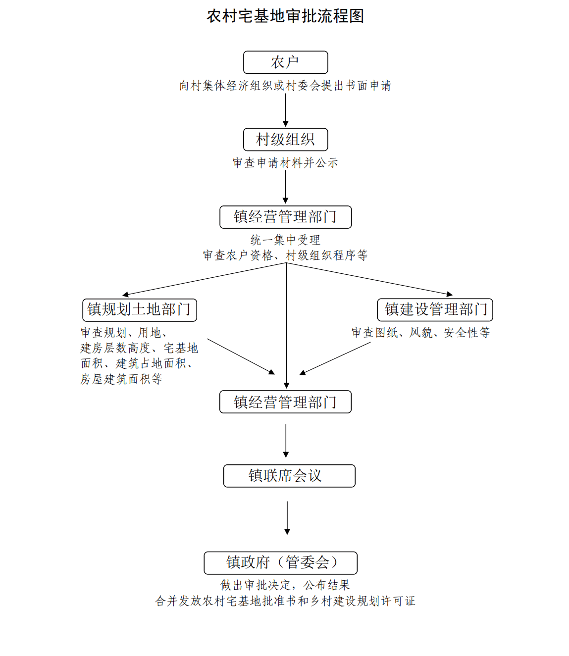 給大家附上一個流程圖,僅供參考.一,首先是要辦理準建手續