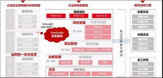 淺談金稅四期工程給成長型企業帶來的機遇