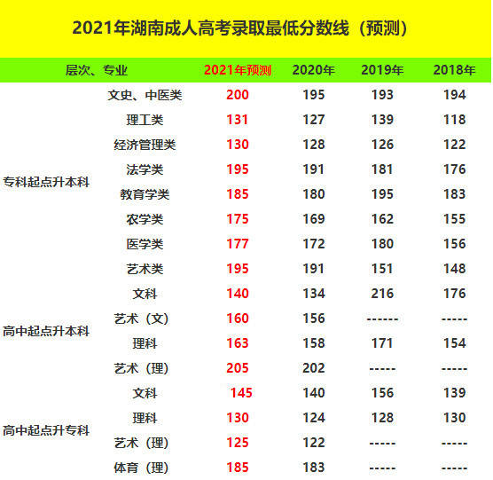湖南成人高考分数线2021预测中创教育