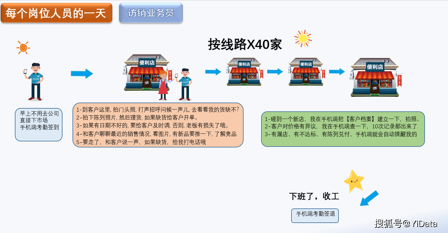 商贸公司访销巡店业务员的一天工作流程商贸公司 车销业务员的一天