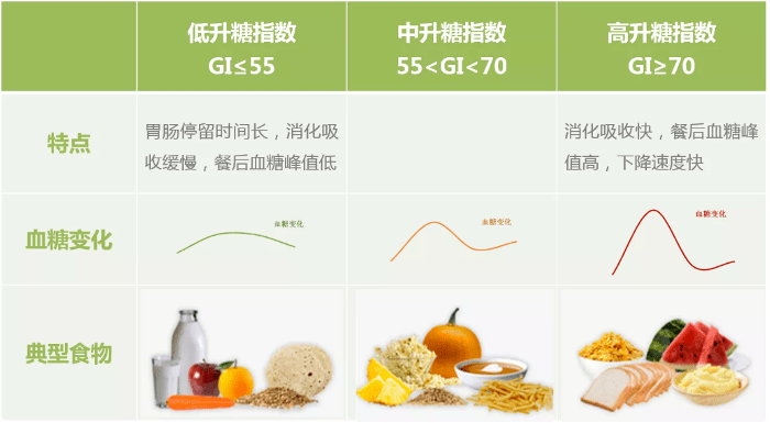 升糖指數又叫食物血糖生成指數,gi值越大,食物升高血糖速度越快,高gi