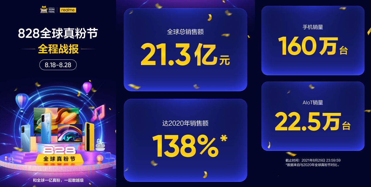 《realme Book火爆热销，真粉节销售额超21.3亿元》