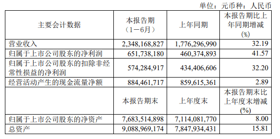 「掃地茅」石頭科技股價跌18%，二季度營收、淨利增速均放緩 科技 第2張