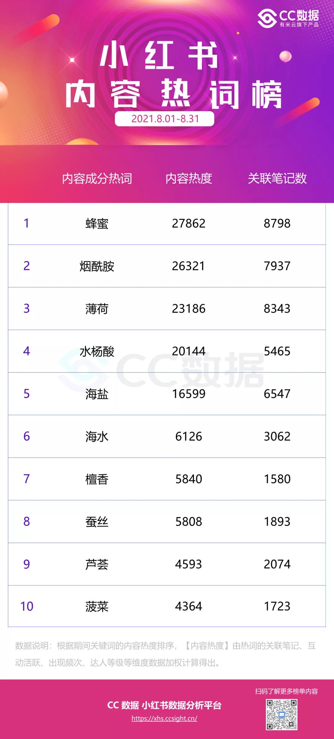 品牌|CC数据分析 |“福利”、“学生党”成热搜词、@Winnie文登顶美妆达人榜