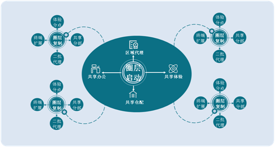 圈层新零售方法论之竞争模式创新