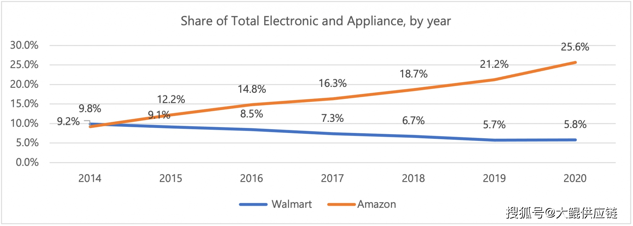 亚马逊垄断电子产品市场沃尔玛份额不断下降