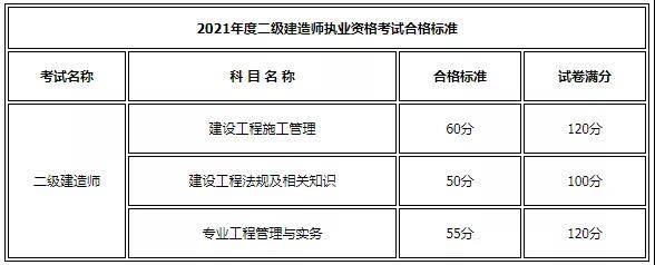 二级建造师考试成绩和合格标准同时公布;广西2021年二建考试合格标准