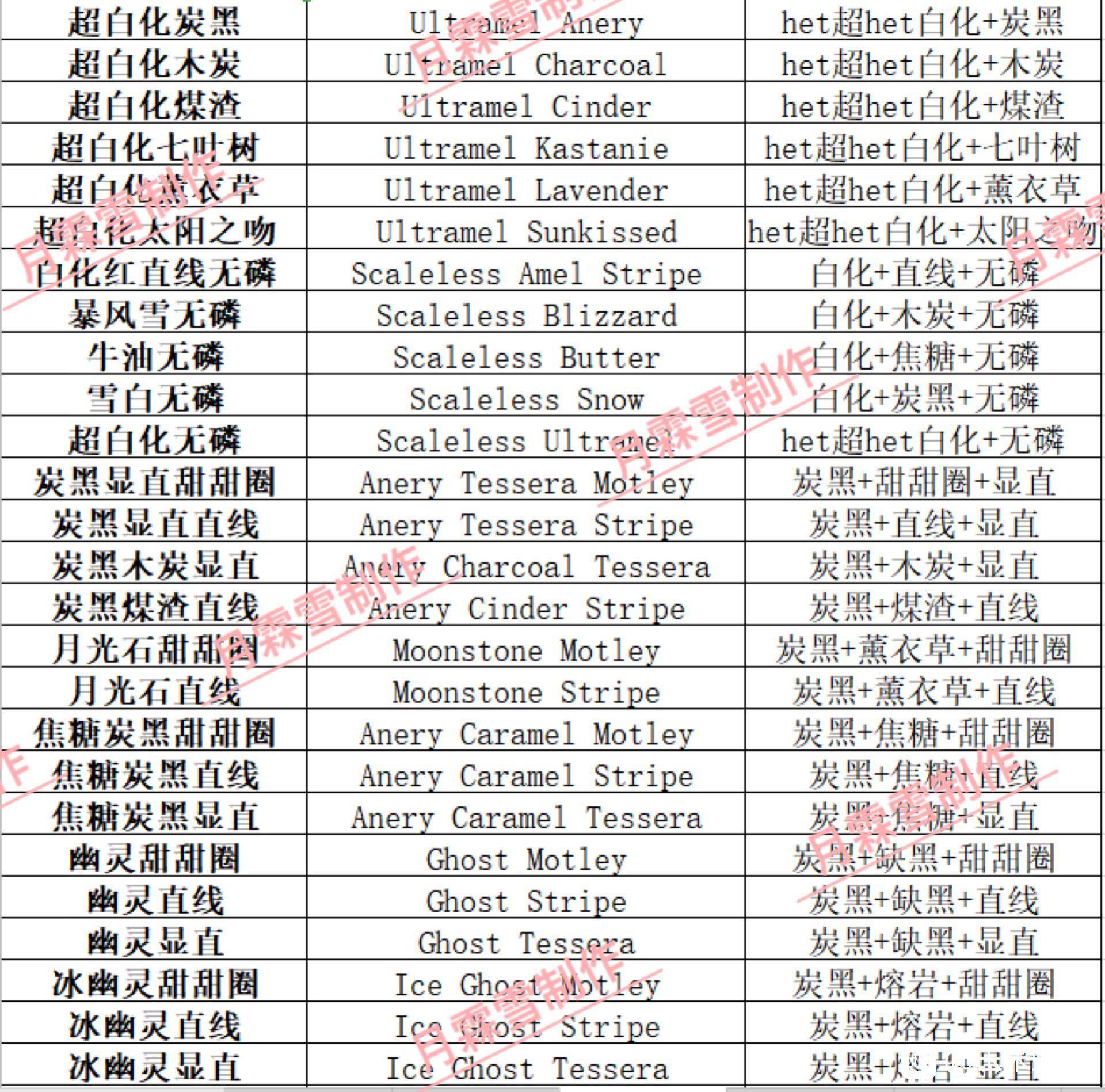 玉米蛇基因明细表