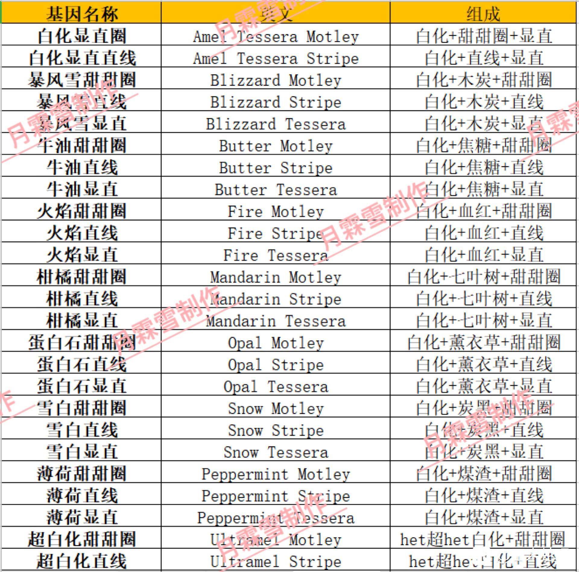 玉米蛇基因明细表