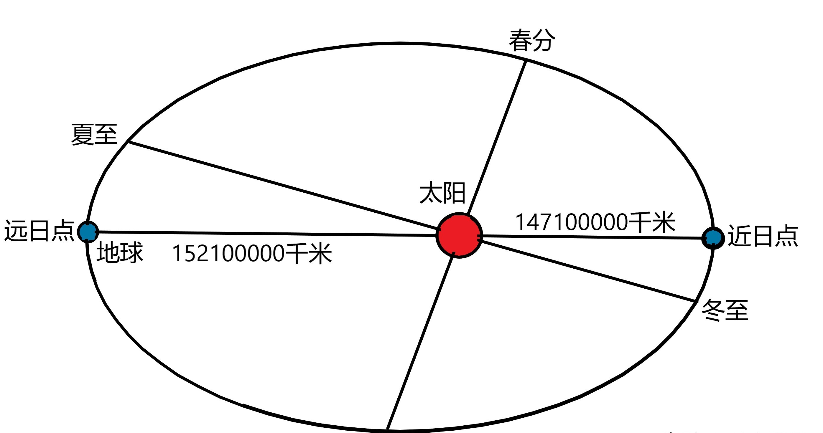 早晨的太陽柔和溫馨中午的太陽刺眼暴躁是因為距離不同嗎