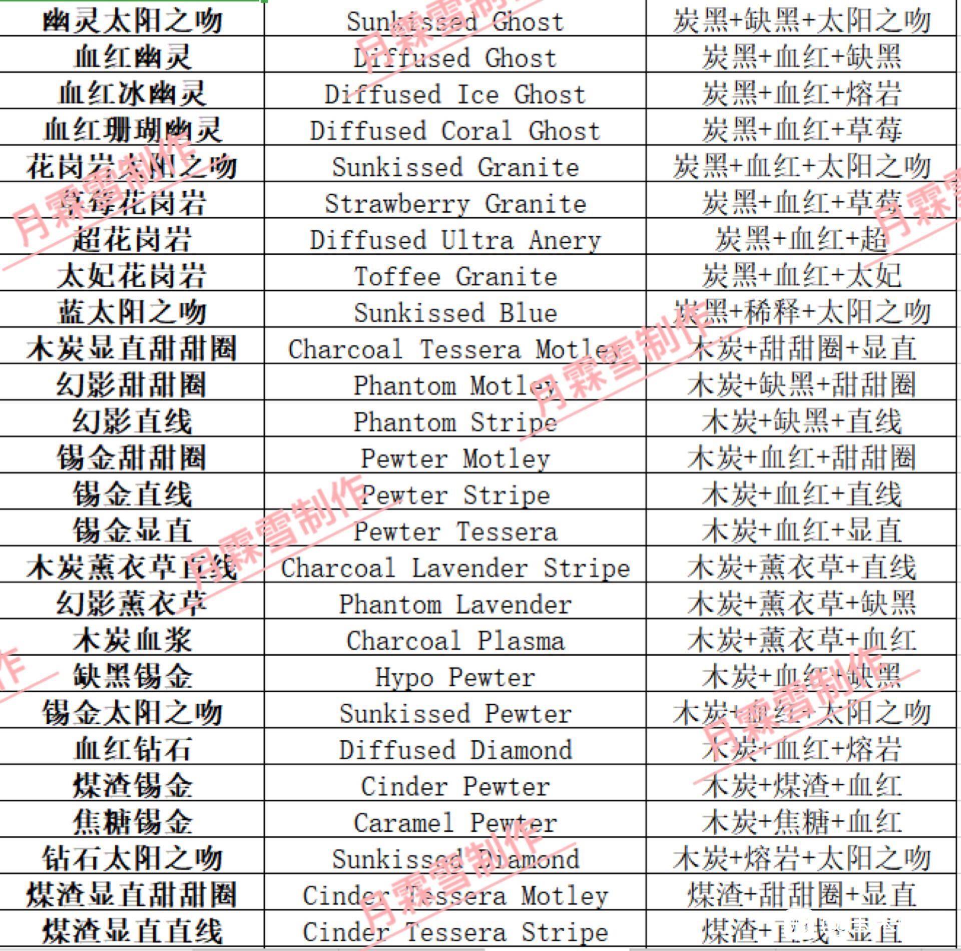 玉米蛇基因明细表